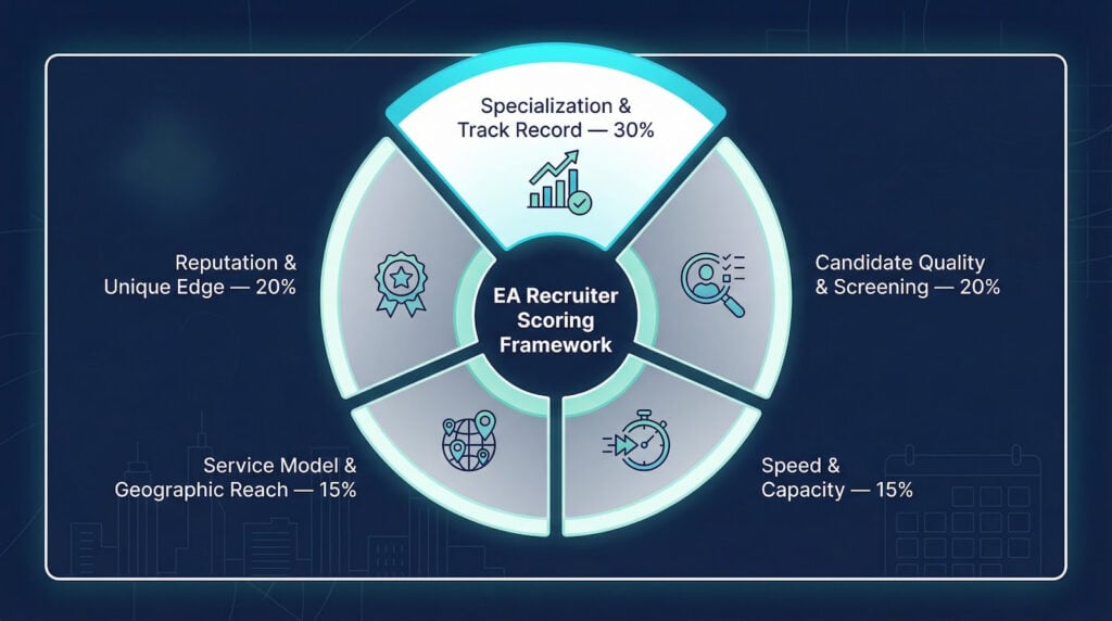 five weighted criteria used to score recruiters five weighted criteria used to score recruiters