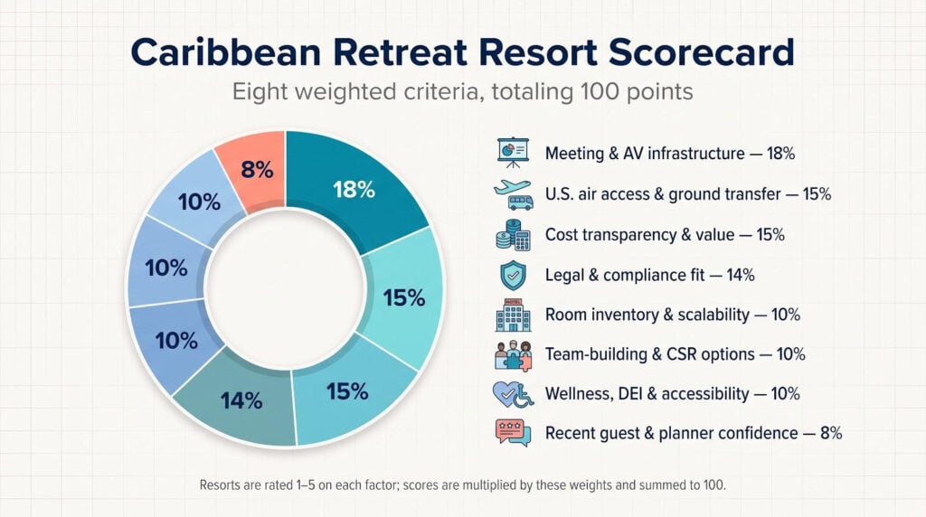 8 Best Caribbean Resorts for Company Retreats & All-Inclusive Offsite Venues Compared 10 image 2